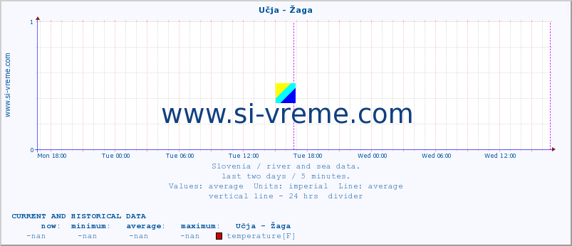  :: Učja - Žaga :: temperature | flow | height :: last two days / 5 minutes.