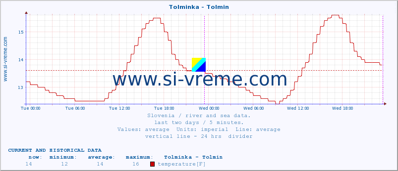  :: Tolminka - Tolmin :: temperature | flow | height :: last two days / 5 minutes.