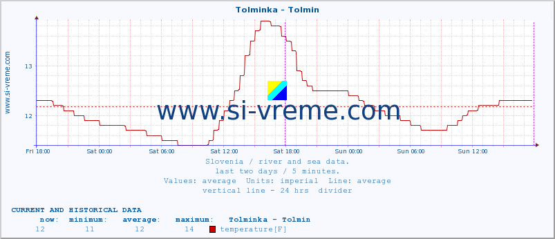  :: Tolminka - Tolmin :: temperature | flow | height :: last two days / 5 minutes.