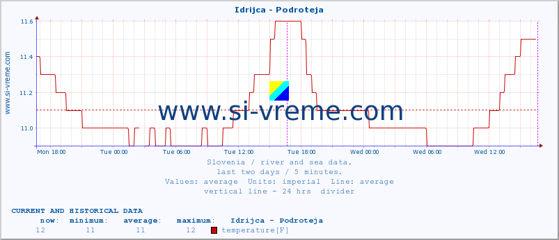  :: Idrijca - Podroteja :: temperature | flow | height :: last two days / 5 minutes.