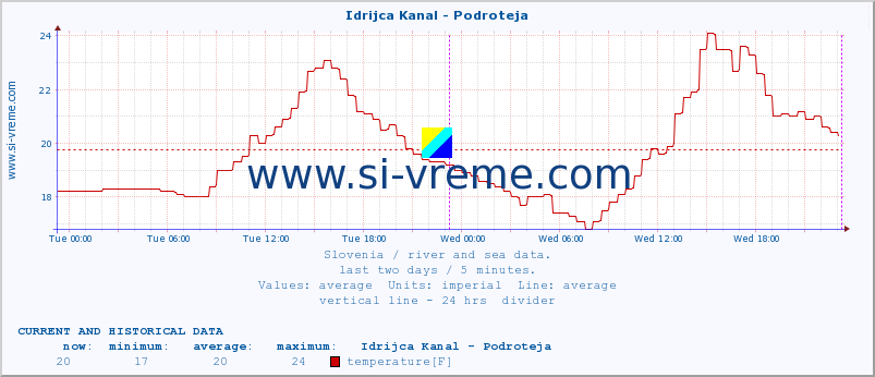  :: Idrijca Kanal - Podroteja :: temperature | flow | height :: last two days / 5 minutes.