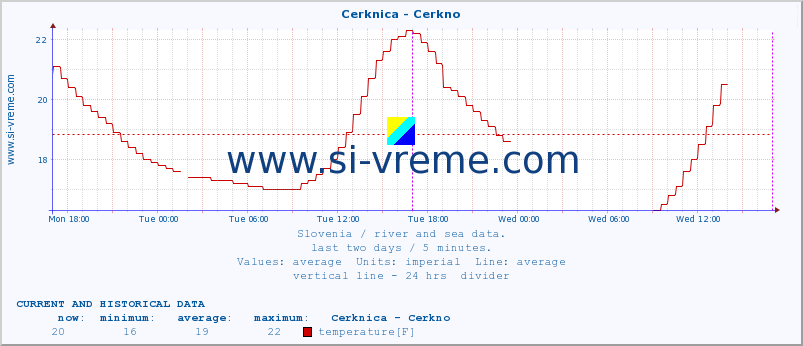  :: Cerknica - Cerkno :: temperature | flow | height :: last two days / 5 minutes.