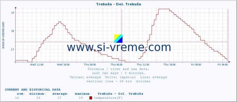  :: Trebuša - Dol. Trebuša :: temperature | flow | height :: last two days / 5 minutes.