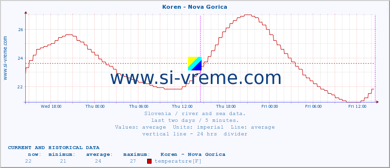  :: Koren - Nova Gorica :: temperature | flow | height :: last two days / 5 minutes.