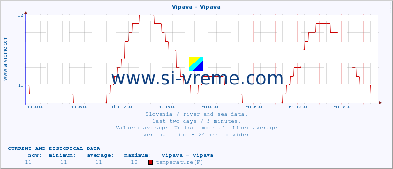  :: Vipava - Vipava :: temperature | flow | height :: last two days / 5 minutes.