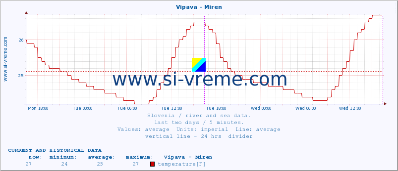  :: Vipava - Miren :: temperature | flow | height :: last two days / 5 minutes.