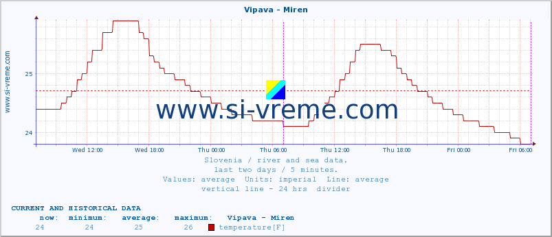  :: Vipava - Miren :: temperature | flow | height :: last two days / 5 minutes.