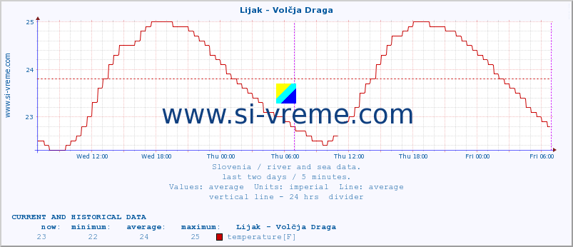  :: Lijak - Volčja Draga :: temperature | flow | height :: last two days / 5 minutes.