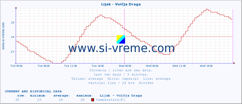  :: Lijak - Volčja Draga :: temperature | flow | height :: last two days / 5 minutes.