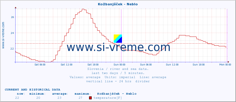  :: Kožbanjšček - Neblo :: temperature | flow | height :: last two days / 5 minutes.