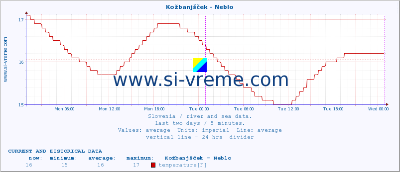  :: Kožbanjšček - Neblo :: temperature | flow | height :: last two days / 5 minutes.