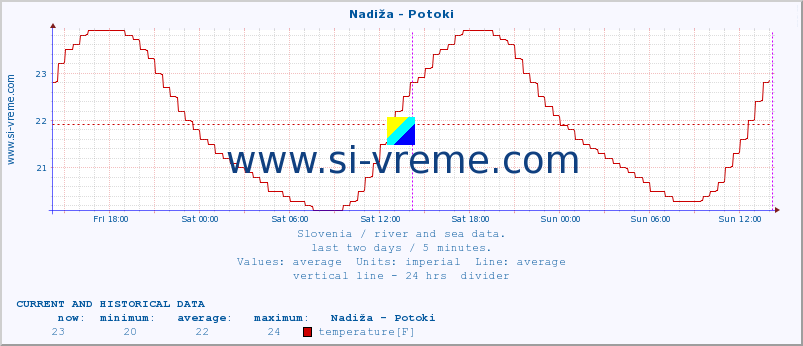  :: Nadiža - Potoki :: temperature | flow | height :: last two days / 5 minutes.