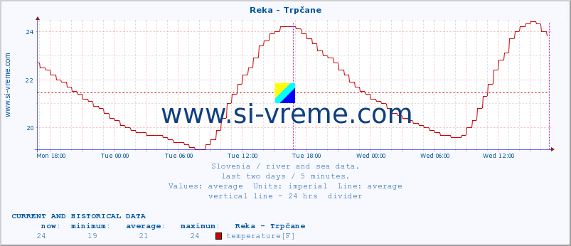  :: Reka - Trpčane :: temperature | flow | height :: last two days / 5 minutes.