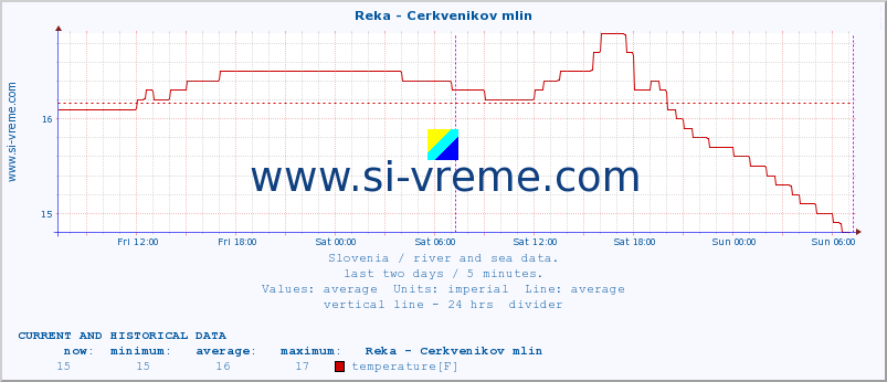  :: Reka - Cerkvenikov mlin :: temperature | flow | height :: last two days / 5 minutes.