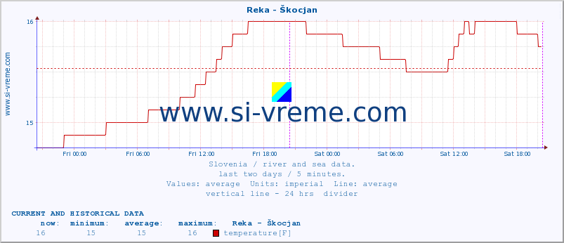  :: Reka - Škocjan :: temperature | flow | height :: last two days / 5 minutes.