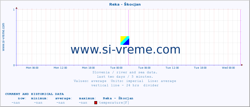  :: Reka - Škocjan :: temperature | flow | height :: last two days / 5 minutes.