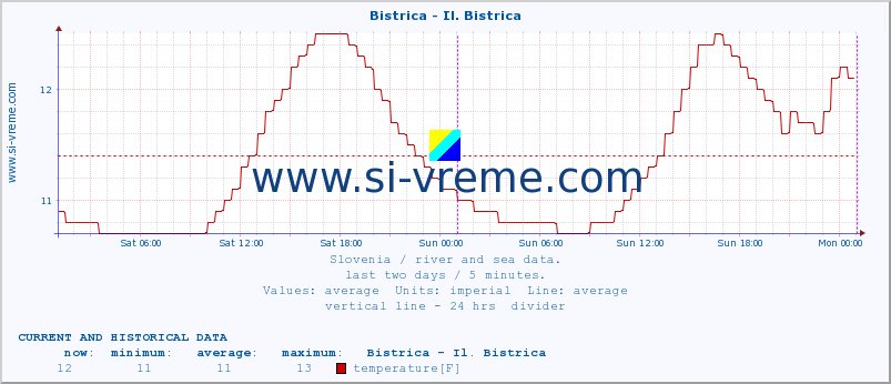  :: Bistrica - Il. Bistrica :: temperature | flow | height :: last two days / 5 minutes.