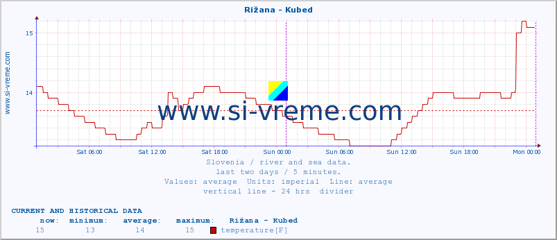  :: Rižana - Kubed :: temperature | flow | height :: last two days / 5 minutes.