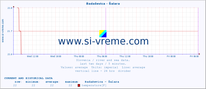  :: Badaševica - Šalara :: temperature | flow | height :: last two days / 5 minutes.