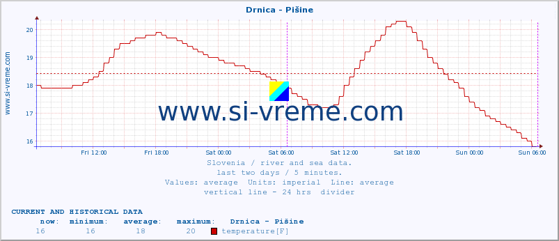  :: Drnica - Pišine :: temperature | flow | height :: last two days / 5 minutes.