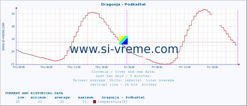  :: Dragonja - Podkaštel :: temperature | flow | height :: last two days / 5 minutes.