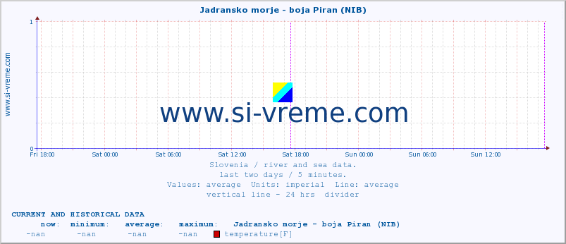  :: Jadransko morje - boja Piran (NIB) :: temperature | flow | height :: last two days / 5 minutes.