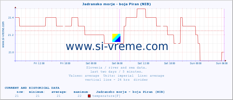  :: Jadransko morje - boja Piran (NIB) :: temperature | flow | height :: last two days / 5 minutes.