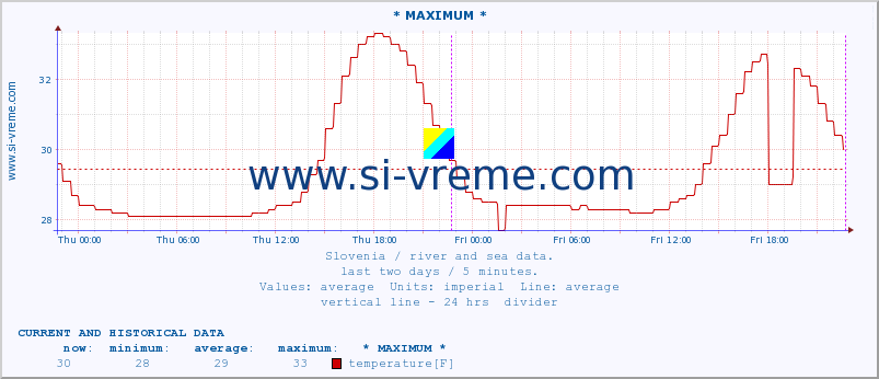  :: * MAXIMUM * :: temperature | flow | height :: last two days / 5 minutes.