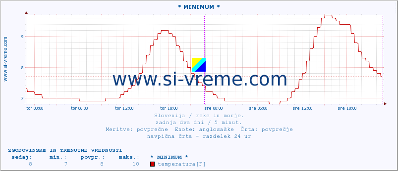 POVPREČJE :: * MINIMUM * :: temperatura | pretok | višina :: zadnja dva dni / 5 minut.