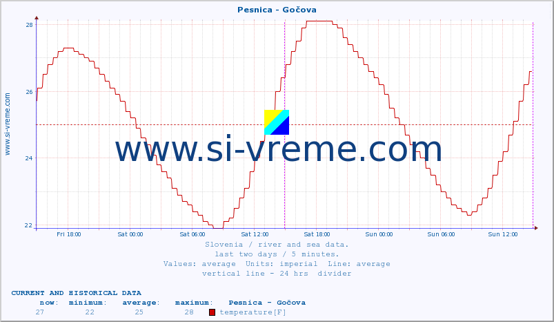  :: Pesnica - Gočova :: temperature | flow | height :: last two days / 5 minutes.