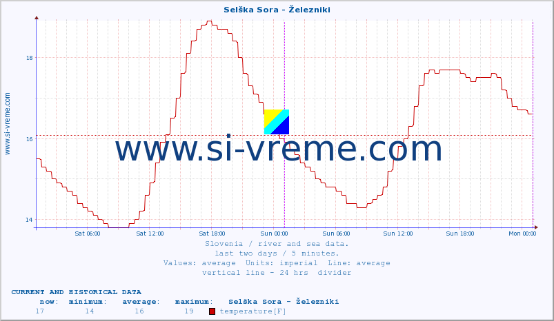  :: Selška Sora - Železniki :: temperature | flow | height :: last two days / 5 minutes.