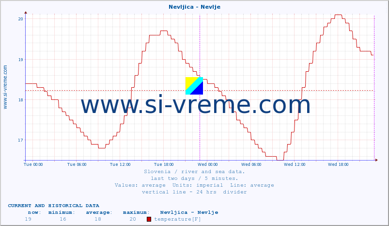  :: Nevljica - Nevlje :: temperature | flow | height :: last two days / 5 minutes.