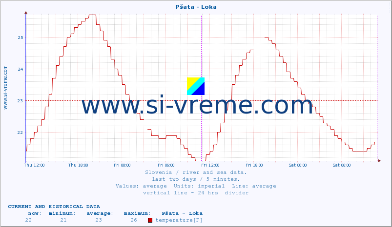  :: Pšata - Loka :: temperature | flow | height :: last two days / 5 minutes.