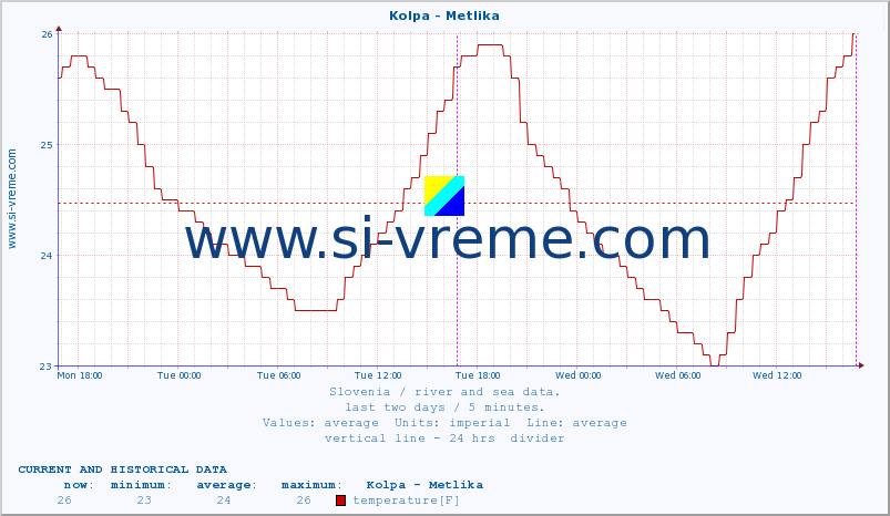  :: Kolpa - Metlika :: temperature | flow | height :: last two days / 5 minutes.