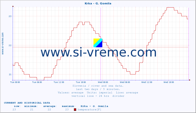  :: Krka - G. Gomila :: temperature | flow | height :: last two days / 5 minutes.