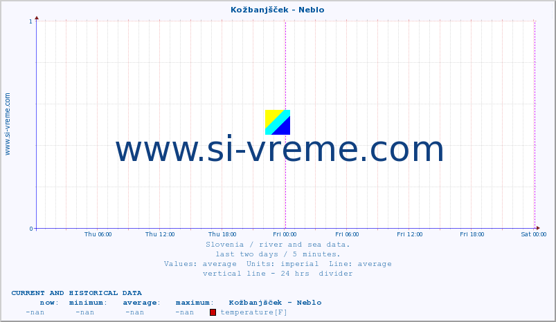  :: Kožbanjšček - Neblo :: temperature | flow | height :: last two days / 5 minutes.