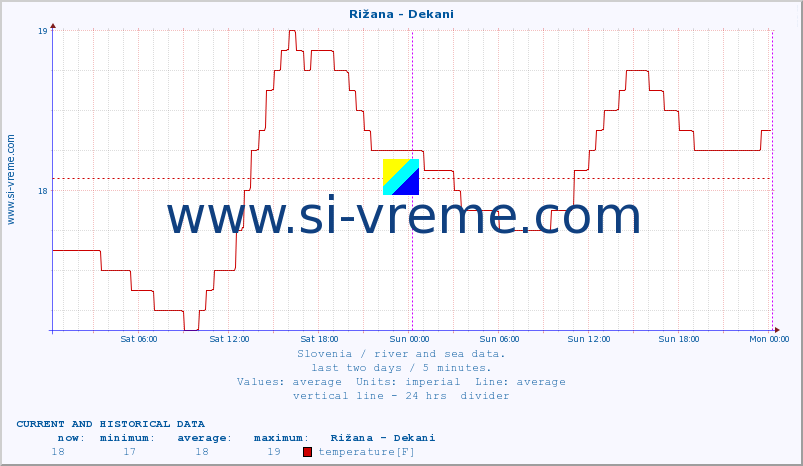  :: Rižana - Dekani :: temperature | flow | height :: last two days / 5 minutes.