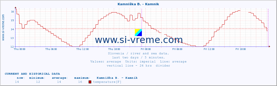  :: Kamniška B. - Kamnik :: temperature | flow | height :: last two days / 5 minutes.