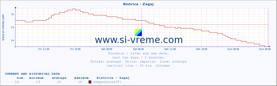  :: Bistrica - Zagaj :: temperature | flow | height :: last two days / 5 minutes.