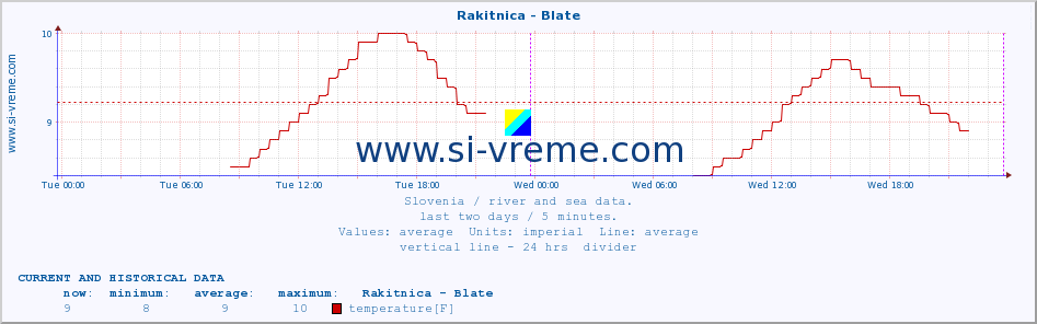  :: Rakitnica - Blate :: temperature | flow | height :: last two days / 5 minutes.