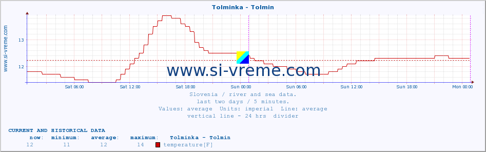  :: Tolminka - Tolmin :: temperature | flow | height :: last two days / 5 minutes.