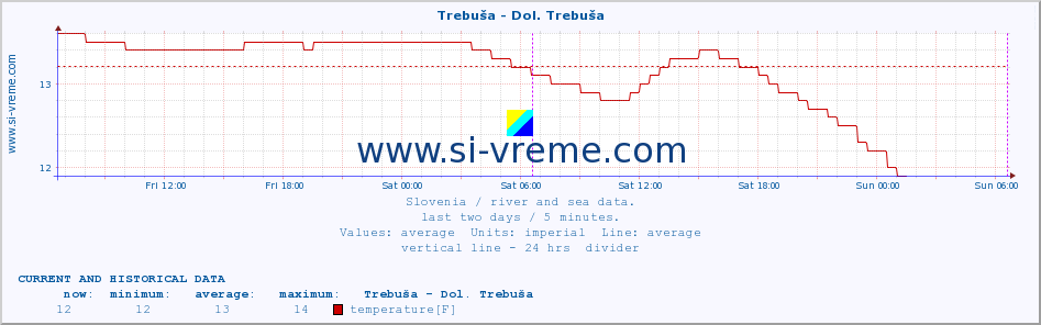  :: Trebuša - Dol. Trebuša :: temperature | flow | height :: last two days / 5 minutes.