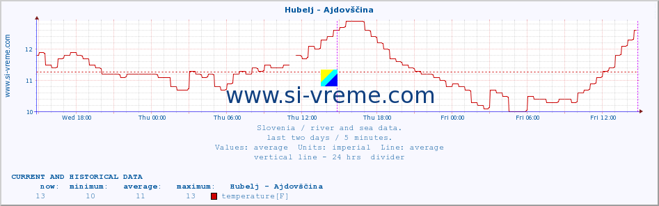  :: Hubelj - Ajdovščina :: temperature | flow | height :: last two days / 5 minutes.