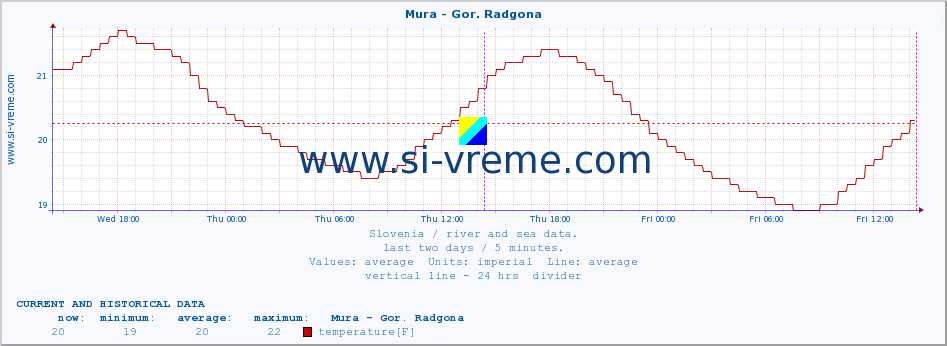  :: Mura - Gor. Radgona :: temperature | flow | height :: last two days / 5 minutes.