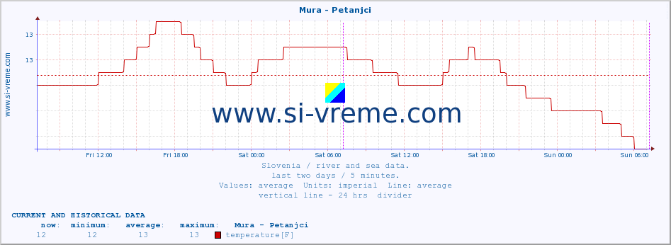  :: Mura - Petanjci :: temperature | flow | height :: last two days / 5 minutes.