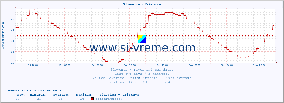  :: Ščavnica - Pristava :: temperature | flow | height :: last two days / 5 minutes.