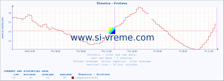  :: Ščavnica - Pristava :: temperature | flow | height :: last two days / 5 minutes.