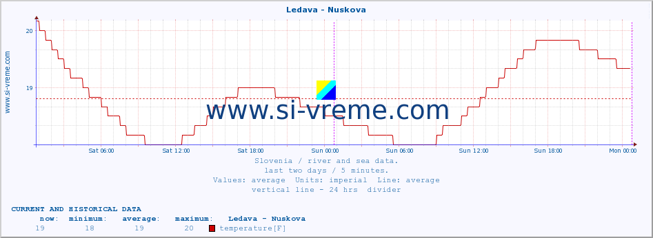  :: Ledava - Nuskova :: temperature | flow | height :: last two days / 5 minutes.