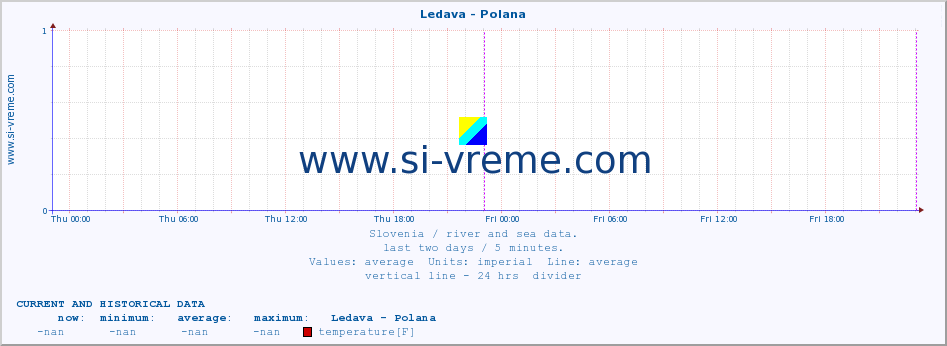  :: Ledava - Polana :: temperature | flow | height :: last two days / 5 minutes.