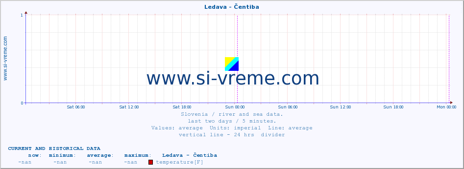  :: Ledava - Čentiba :: temperature | flow | height :: last two days / 5 minutes.